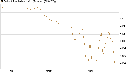 Call auf Jungheinrich Vz [DZ BANK AG] Chart