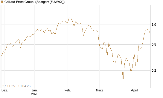 Call auf Erste Group [DZ BANK AG] Chart