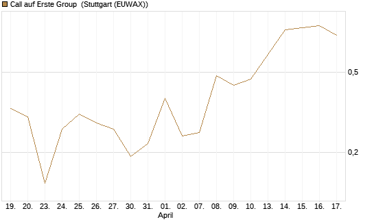 Call auf Erste Group [DZ BANK AG] Chart
