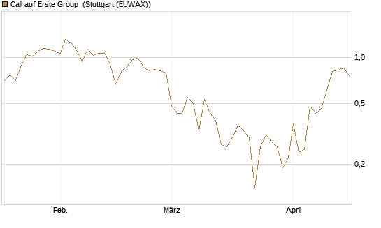 Call auf Erste Group [DZ BANK AG] Chart