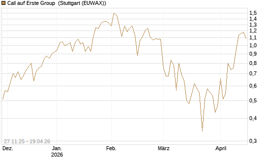 Call auf Erste Group [DZ BANK AG] Chart