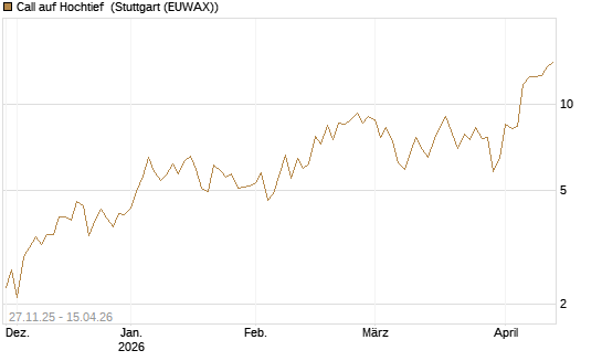 Call auf Hochtief [DZ BANK AG] Chart