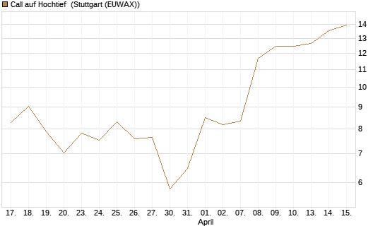 Call auf Hochtief [DZ BANK AG] Chart