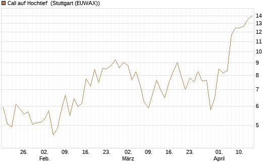 Call auf Hochtief [DZ BANK AG] Chart