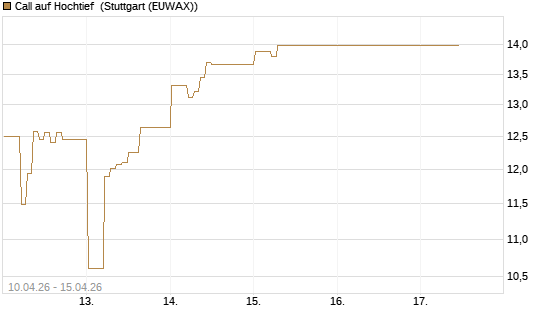Call auf Hochtief [DZ BANK AG] Chart