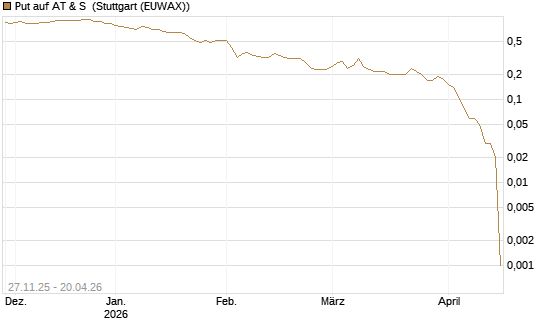 Put auf AT & S [DZ BANK AG] Chart