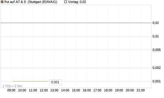 Put auf AT & S [DZ BANK AG] Chart