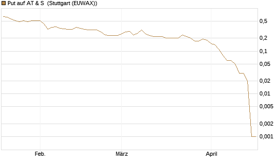 Put auf AT & S [DZ BANK AG] Chart