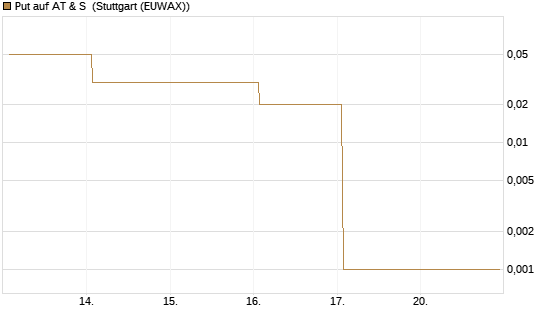 Put auf AT & S [DZ BANK AG] Chart