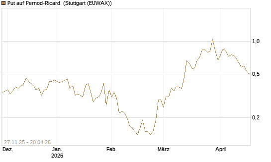 Put auf Pernod-Ricard [DZ BANK AG] Chart