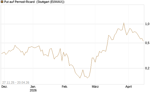 Put auf Pernod-Ricard [DZ BANK AG] Chart
