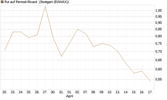 Put auf Pernod-Ricard [DZ BANK AG] Chart