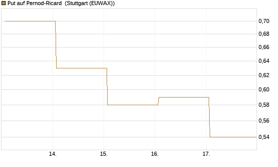 Put auf Pernod-Ricard [DZ BANK AG] Chart