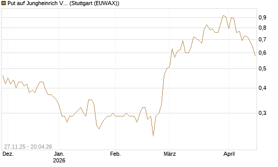 Put auf Jungheinrich Vz [DZ BANK AG] Chart