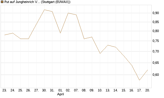 Put auf Jungheinrich Vz [DZ BANK AG] Chart