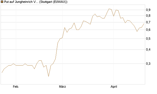 Put auf Jungheinrich Vz [DZ BANK AG] Chart