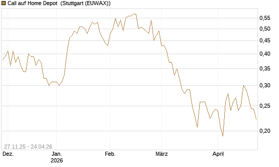 Call auf Home Depot [Morgan Stanley & Co. Int. plc] Chart