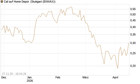 Call auf Home Depot [Morgan Stanley & Co. Int. plc] Chart