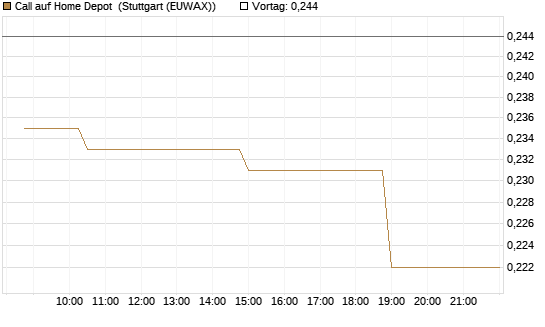 Call auf Home Depot [Morgan Stanley & Co. Int. plc] Chart