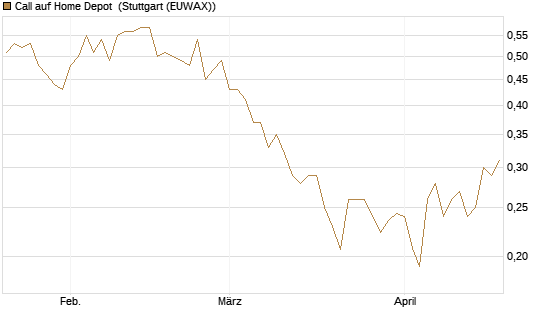 Call auf Home Depot [Morgan Stanley & Co. Int. plc] Chart