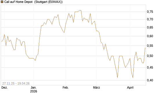 Call auf Home Depot [Morgan Stanley & Co. Int. plc] Chart