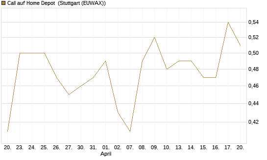 Call auf Home Depot [Morgan Stanley & Co. Int. plc] Chart