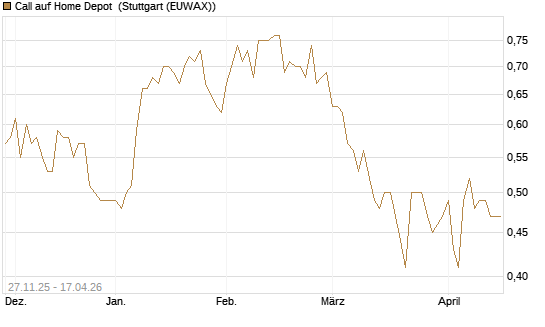 Call auf Home Depot [Morgan Stanley & Co. Int. plc] Chart