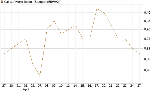 Call auf Home Depot [Morgan Stanley & Co. Int. plc] Chart