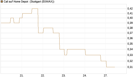 Call auf Home Depot [Morgan Stanley & Co. Int. plc] Chart
