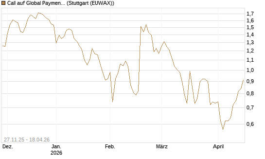 Call auf Global Payments [Morgan Stanley & Co. Int. plc] Chart