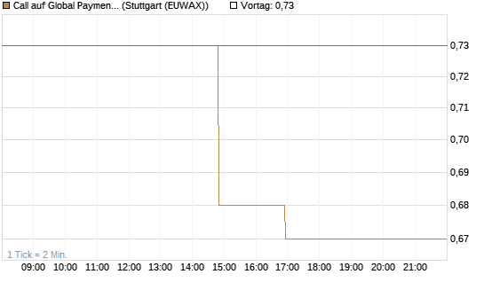 Call auf Global Payments [Morgan Stanley & Co. Int. plc] Chart