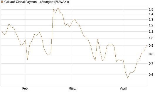 Call auf Global Payments [Morgan Stanley & Co. Int. plc] Chart