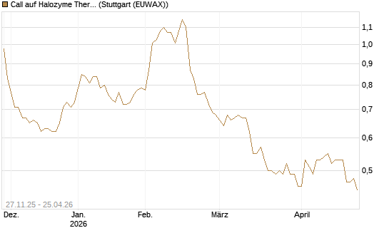 Call auf Halozyme Therapeutics [Morgan Stanley & Co. Int. plc] Chart