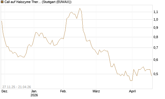 Call auf Halozyme Therapeutics [Morgan Stanley & Co. Int. plc] Chart
