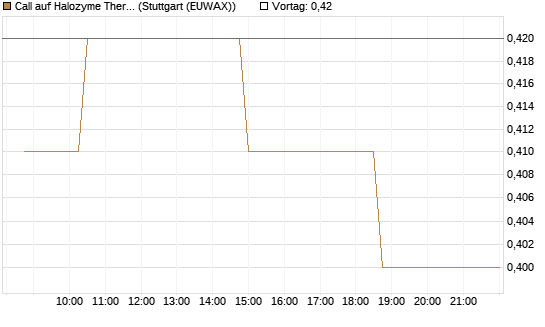 Call auf Halozyme Therapeutics [Morgan Stanley & Co. Int. plc] Chart
