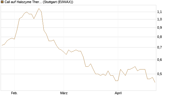 Call auf Halozyme Therapeutics [Morgan Stanley & Co. Int. plc] Chart