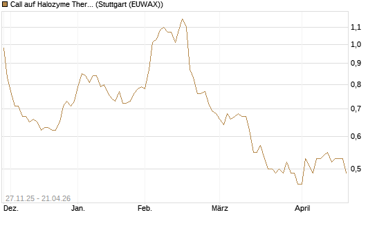 Call auf Halozyme Therapeutics [Morgan Stanley & Co. Int. plc] Chart