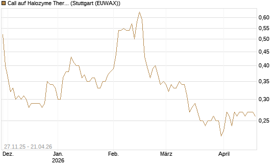 Call auf Halozyme Therapeutics [Morgan Stanley & Co. Int. plc] Chart