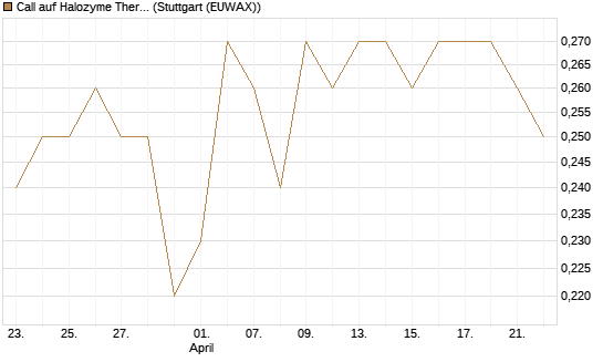 Call auf Halozyme Therapeutics [Morgan Stanley & Co. Int. plc] Chart
