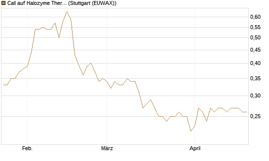 Call auf Halozyme Therapeutics [Morgan Stanley & Co. Int. plc] Chart