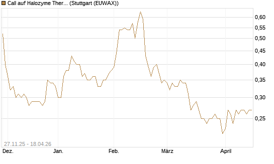 Call auf Halozyme Therapeutics [Morgan Stanley & Co. Int. plc] Chart