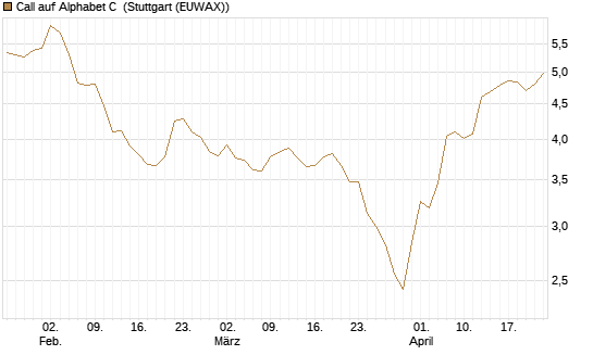 Call auf Alphabet C [Morgan Stanley & Co. Int. plc] Chart