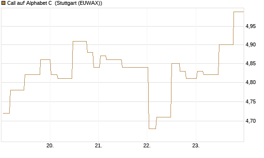 Call auf Alphabet C [Morgan Stanley & Co. Int. plc] Chart