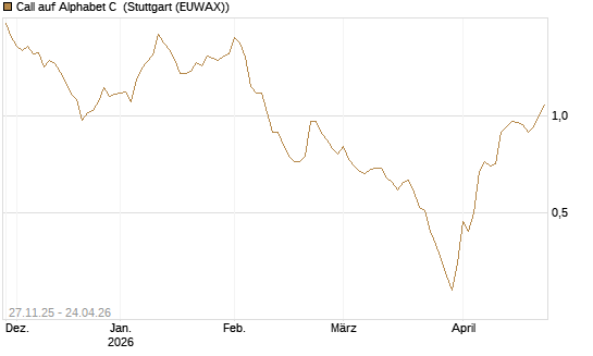 Call auf Alphabet C [Morgan Stanley & Co. Int. plc] Chart