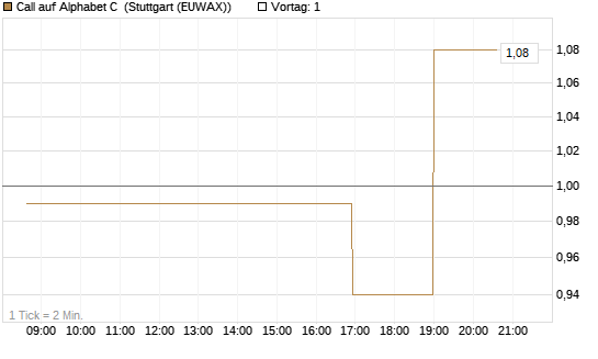Call auf Alphabet C [Morgan Stanley & Co. Int. plc] Chart