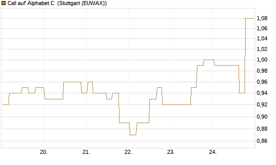 Call auf Alphabet C [Morgan Stanley & Co. Int. plc] Chart