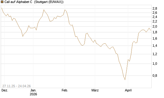 Call auf Alphabet C [Morgan Stanley & Co. Int. plc] Chart