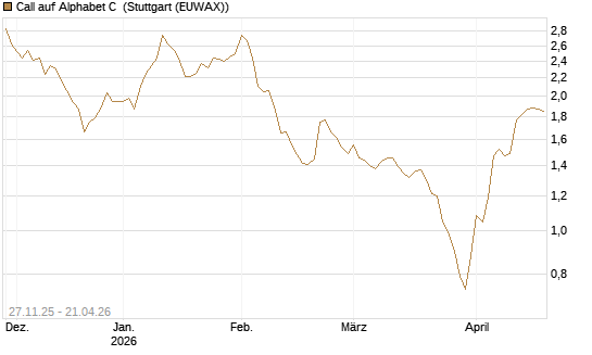 Call auf Alphabet C [Morgan Stanley & Co. Int. plc] Chart