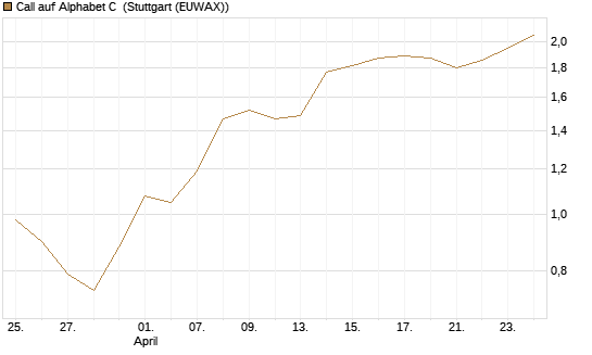 Call auf Alphabet C [Morgan Stanley & Co. Int. plc] Chart