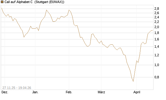 Call auf Alphabet C [Morgan Stanley & Co. Int. plc] Chart